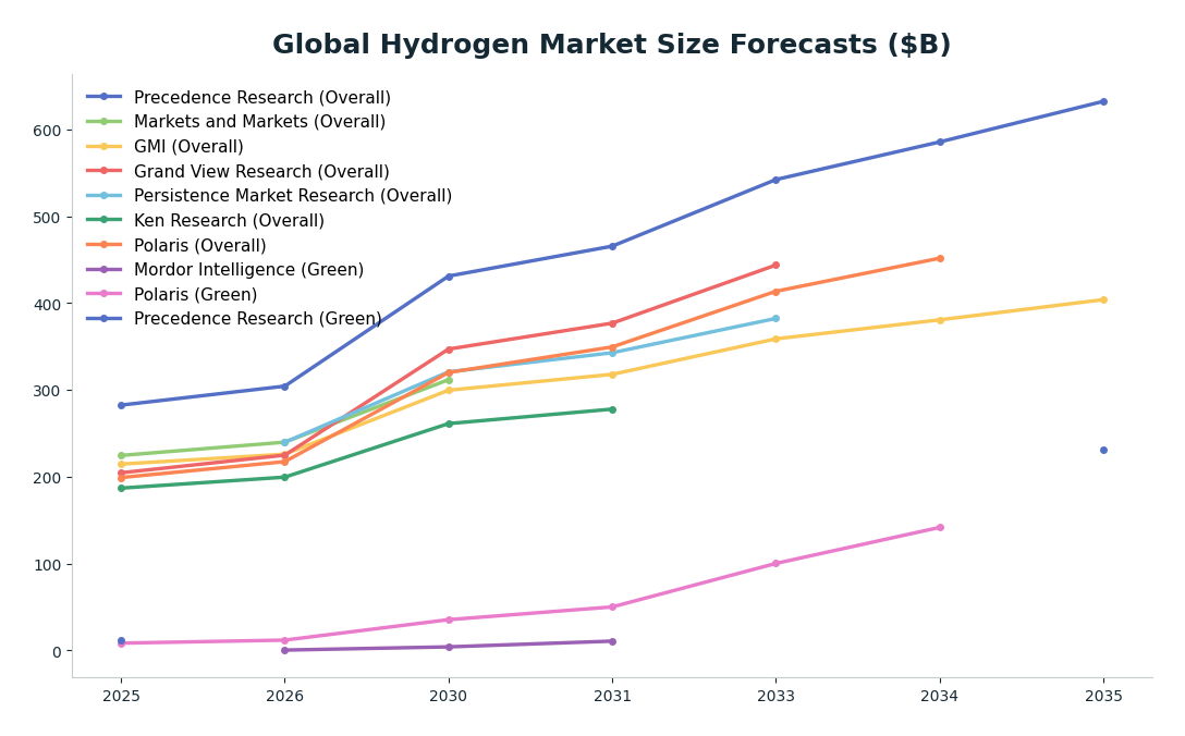 Line chart: Global Hydrogen Market Size Forecasts ($B) — series: Precedence Research (Overall), Markets and Markets (Overall), GMI (Overall), Grand View Research (Overall), Persistence Market Research (Overall), Ken Research (Overall), Pola