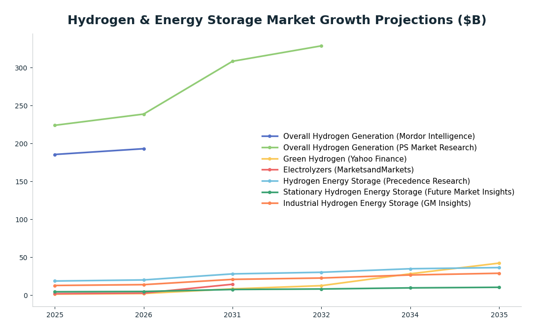 Line chart: Hydrogen & Energy Storage Market Growth Projections ($B) — series: Overall Hydrogen Generation (Mordor Intelligence), Overall Hydrogen Generation (PS Market Research), Green Hydrogen (Yahoo Finance), Electrolyzers (MarketsandMar