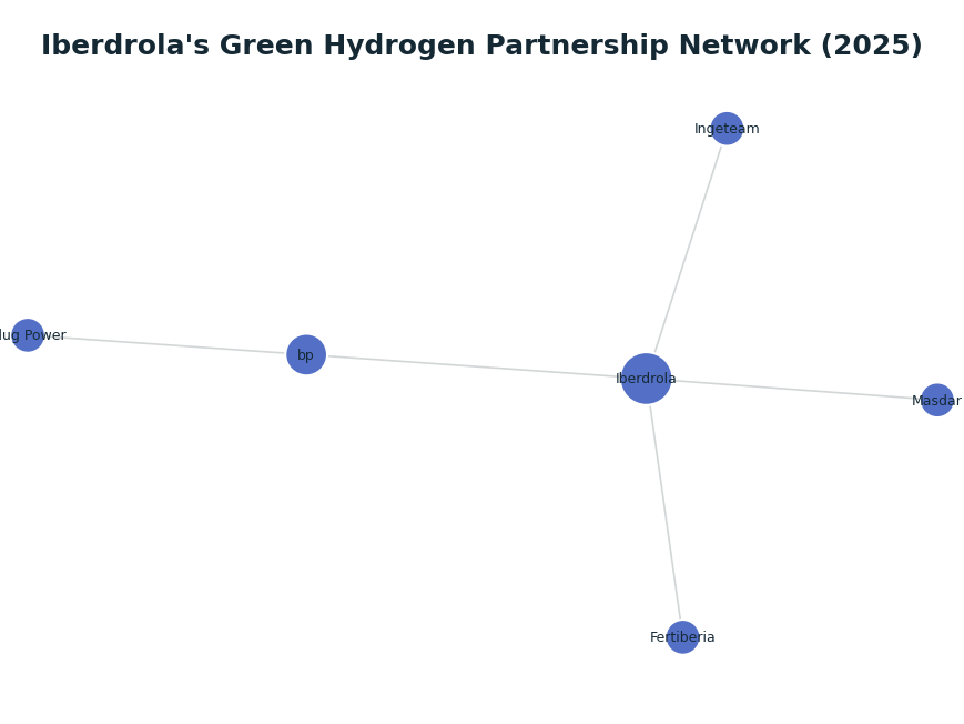 Network graph: Iberdrola's Green Hydrogen Partnership Network (2025)