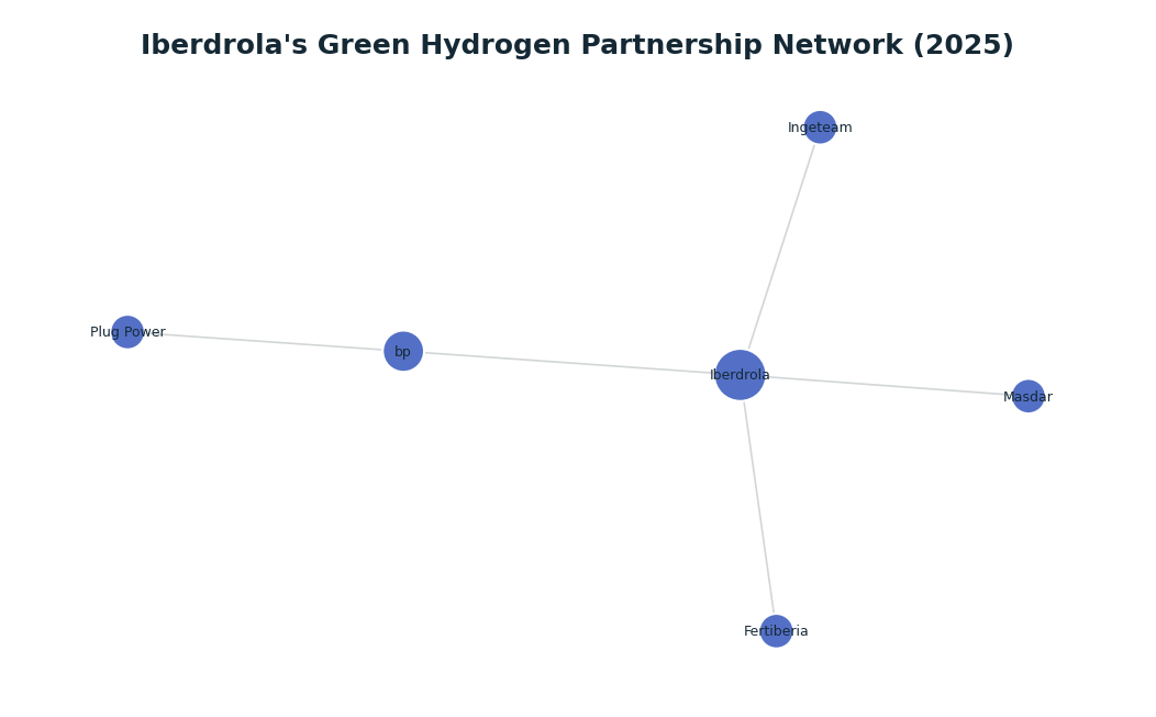 Network graph: Iberdrola's Green Hydrogen Partnership Network (2025)