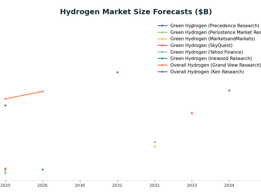 Line chart: Hydrogen Market Size Forecasts ($B) — series: Green Hydrogen (Precedence Research), Green Hydrogen (Persistence Market Research), Green Hydrogen (MarketsandMarkets), Green Hydrogen (SkyQuest), Green Hydrogen (Yahoo Finance), Gre