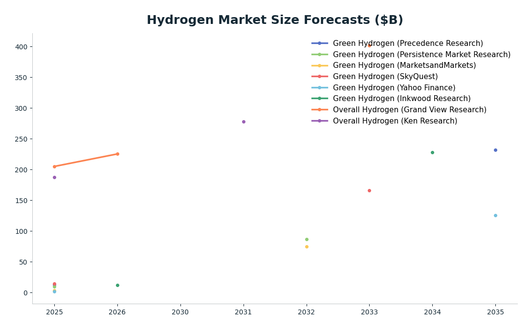 Line chart: Hydrogen Market Size Forecasts ($B) — series: Green Hydrogen (Precedence Research), Green Hydrogen (Persistence Market Research), Green Hydrogen (MarketsandMarkets), Green Hydrogen (SkyQuest), Green Hydrogen (Yahoo Finance), Gre
