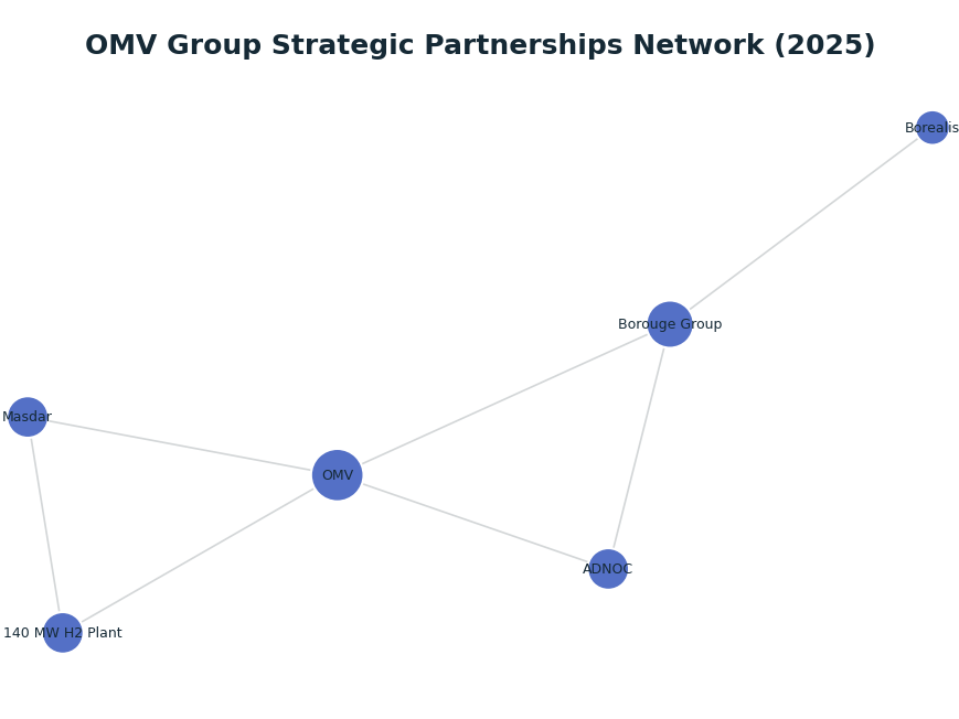 Network graph: OMV Group Strategic Partnerships Network (2025)