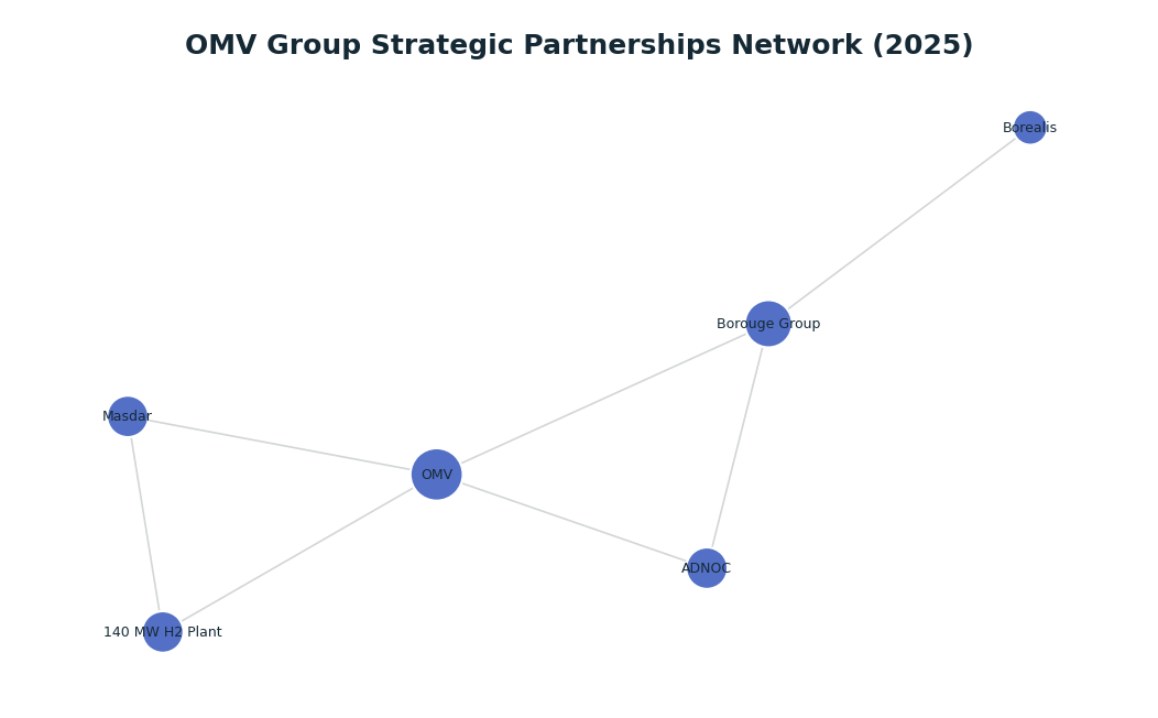 Network graph: OMV Group Strategic Partnerships Network (2025)