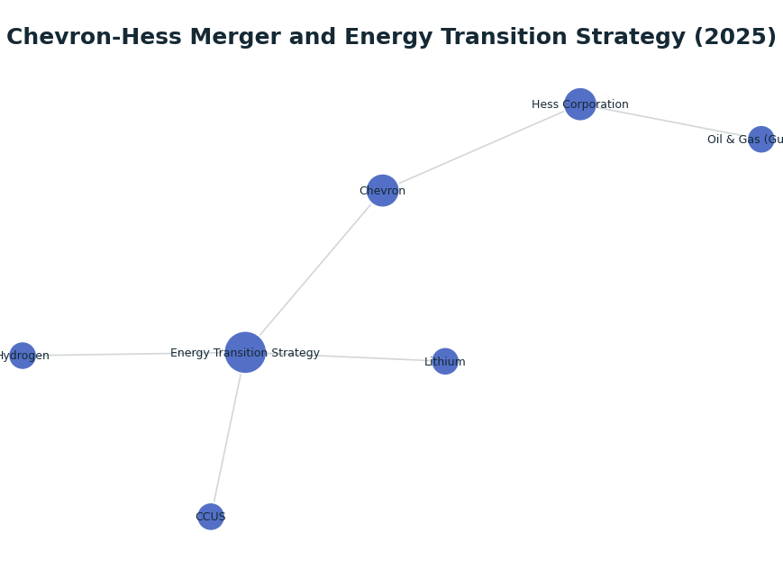 Network graph: Chevron-Hess Merger and Energy Transition Strategy (2025)