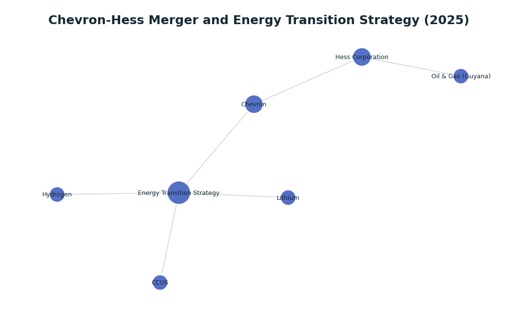 Network graph: Chevron-Hess Merger and Energy Transition Strategy (2025)