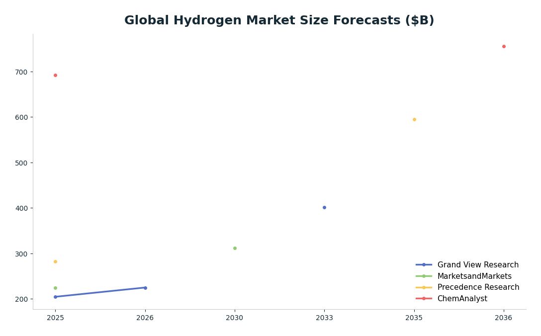 Line chart: Global Hydrogen Market Size Forecasts ($B) — series: Grand View Research, MarketsandMarkets, Precedence Research, ChemAnalyst