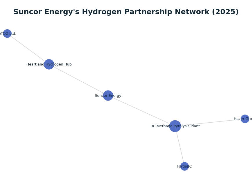 Network graph: Suncor Energy's Hydrogen Partnership Network (2025)
