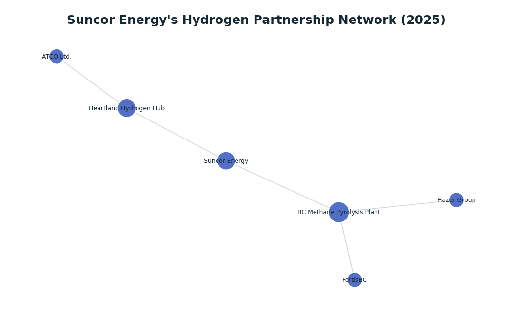 Network graph: Suncor Energy's Hydrogen Partnership Network (2025)