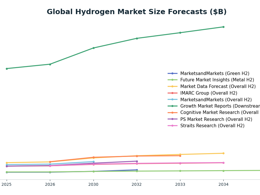 Line chart: Global Hydrogen Market Size Forecasts ($B) — series: MarketsandMarkets (Green H2), Future Market Insights (Metal H2), Market Data Forecast (Overall H2), IMARC Group (Overall H2), MarketsandMarkets (Overall H2), Growth Market Rep