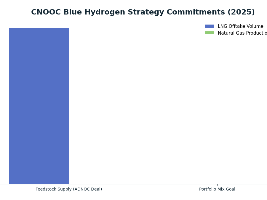 Bar chart: CNOOC Blue Hydrogen Strategy Commitments (2025) — series: LNG Offtake Volume, Natural Gas Production Target