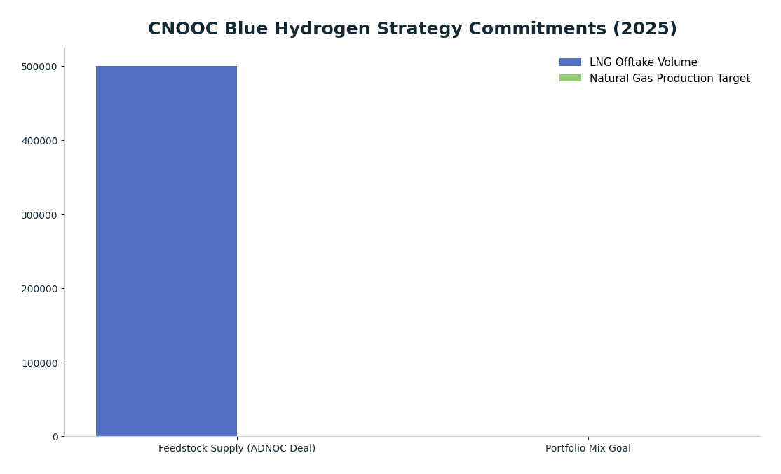Bar chart: CNOOC Blue Hydrogen Strategy Commitments (2025) — series: LNG Offtake Volume, Natural Gas Production Target