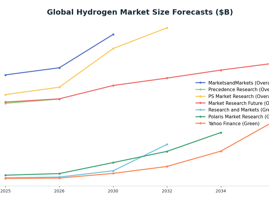 Line chart: Global Hydrogen Market Size Forecasts ($B) — series: MarketsandMarkets (Overall), Precedence Research (Overall), PS Market Research (Overall), Market Research Future (Overall), Research and Markets (Green), Polaris Market Resear
