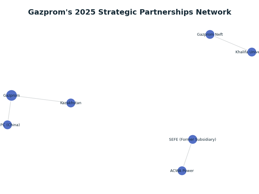Network graph: Gazprom's 2025 Strategic Partnerships Network