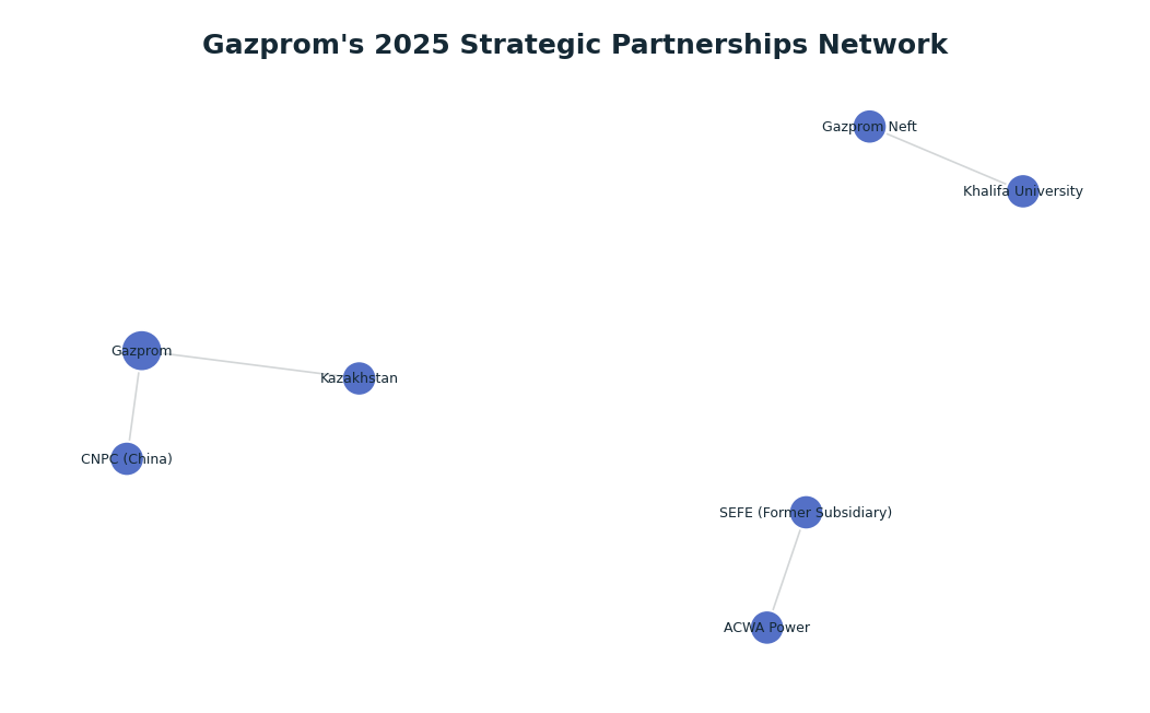 Network graph: Gazprom's 2025 Strategic Partnerships Network