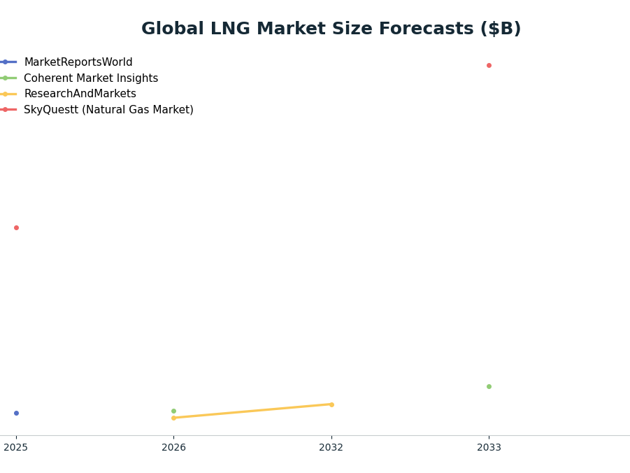 Line chart: Global LNG Market Size Forecasts ($B) — series: MarketReportsWorld, Coherent Market Insights, ResearchAndMarkets, SkyQuestt (Natural Gas Market)