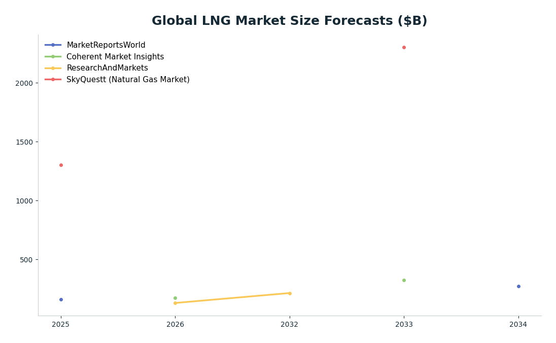 Line chart: Global LNG Market Size Forecasts ($B) — series: MarketReportsWorld, Coherent Market Insights, ResearchAndMarkets, SkyQuestt (Natural Gas Market)
