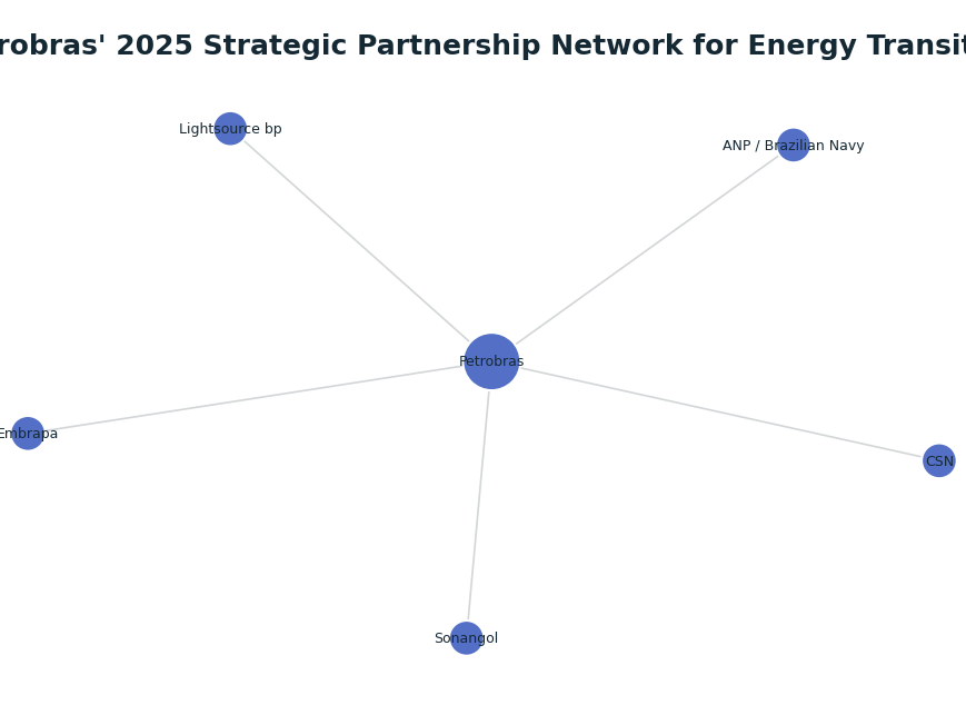 Network graph: Petrobras' 2025 Strategic Partnership Network for Energy Transition