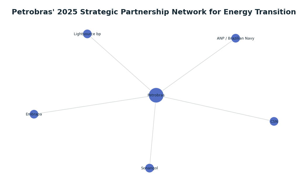 Network graph: Petrobras' 2025 Strategic Partnership Network for Energy Transition