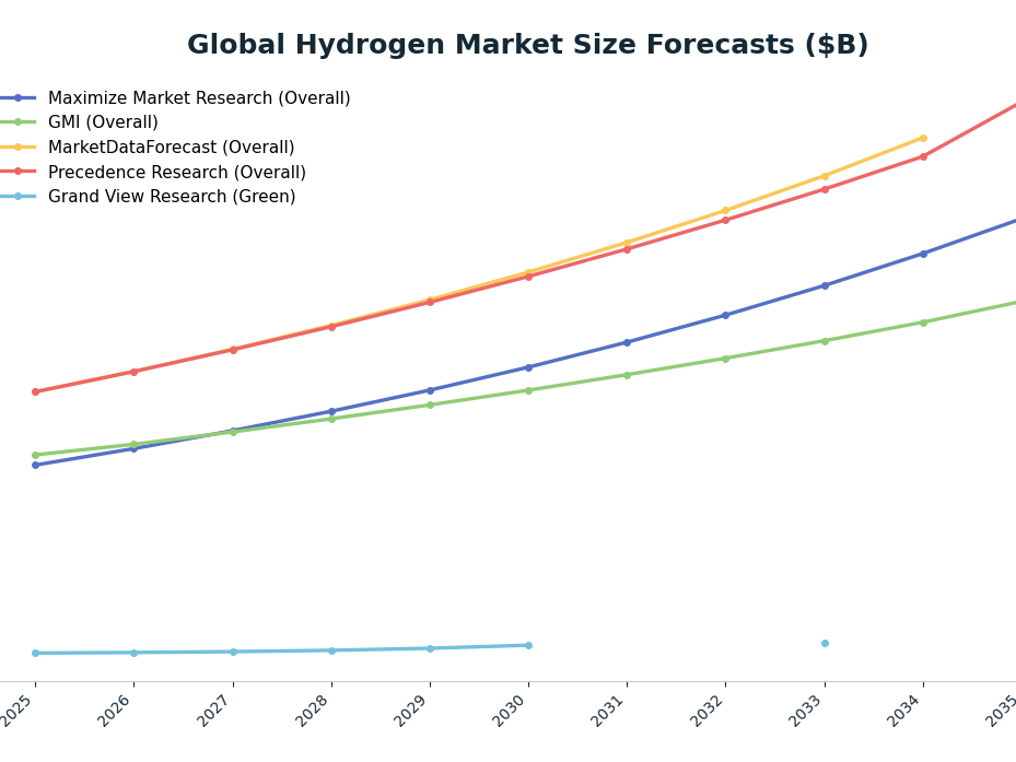 Line chart: Global Hydrogen Market Size Forecasts ($B) — series: Maximize Market Research (Overall), GMI (Overall), MarketDataForecast (Overall), Precedence Research (Overall), Grand View Research (Green)