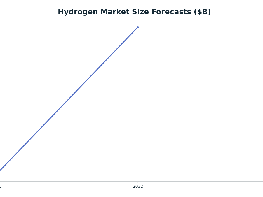 Line chart: Hydrogen Market Size Forecasts ($B) — series: Overall Hydrogen Generation (P&S Intelligence)