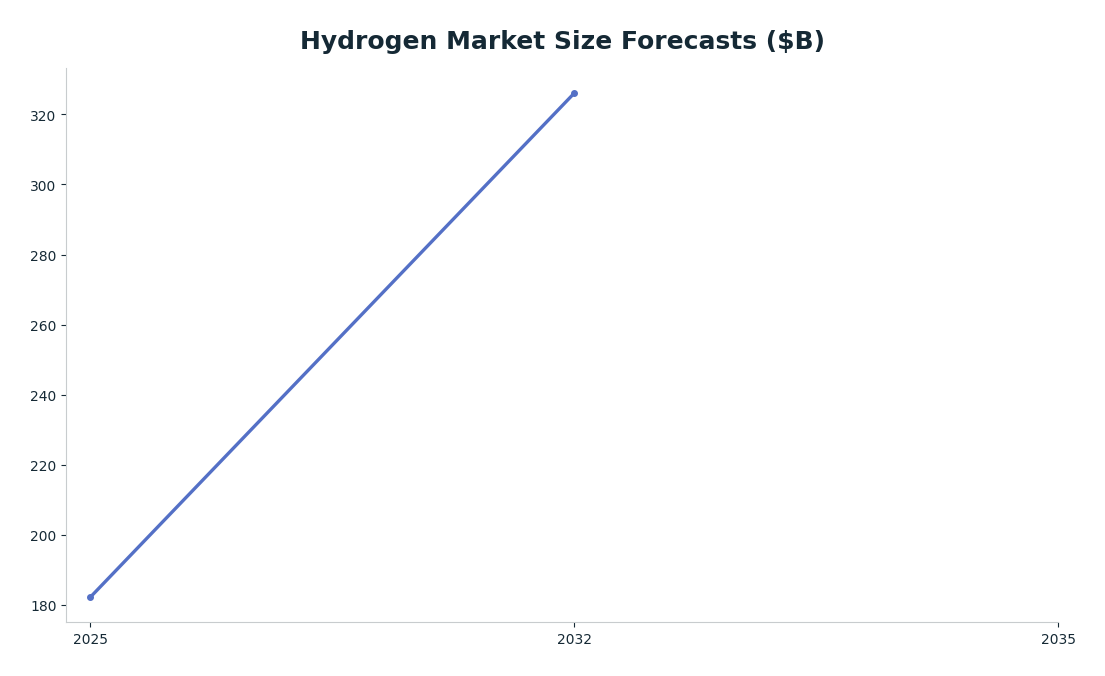 Line chart: Hydrogen Market Size Forecasts ($B) — series: Overall Hydrogen Generation (P&S Intelligence)