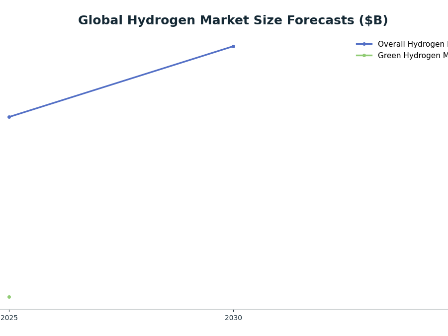 Line chart: Global Hydrogen Market Size Forecasts ($B) — series: Overall Hydrogen Market, Green Hydrogen Market