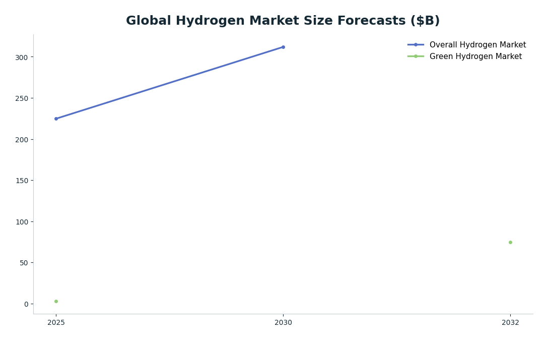 Line chart: Global Hydrogen Market Size Forecasts ($B) — series: Overall Hydrogen Market, Green Hydrogen Market