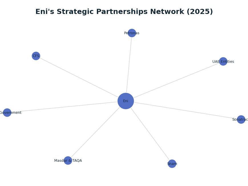 Network graph: Eni's Strategic Partnerships Network (2025)