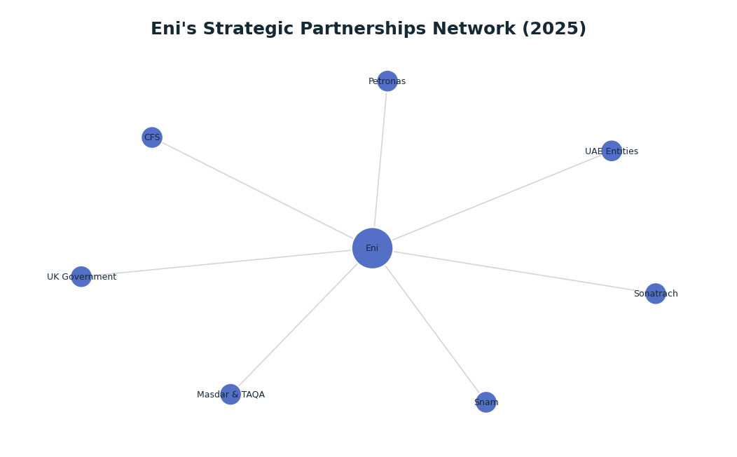 Network graph: Eni's Strategic Partnerships Network (2025)