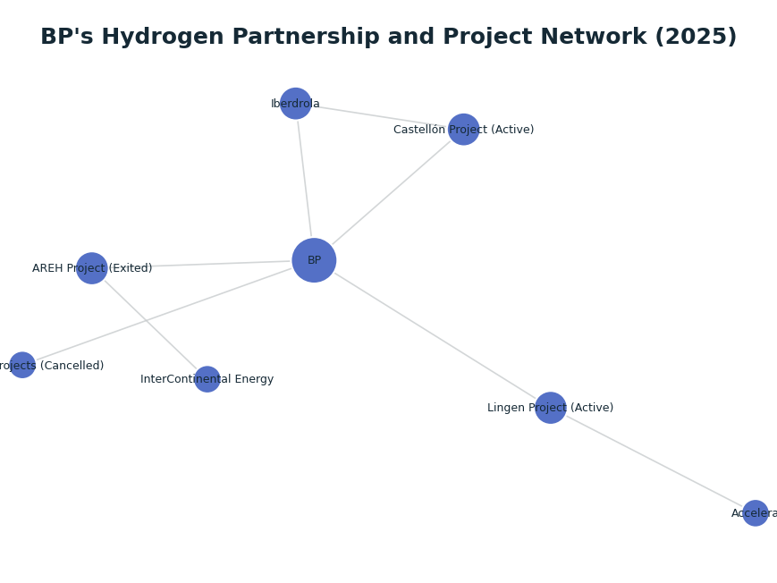 Network graph: BP's Hydrogen Partnership and Project Network (2025)