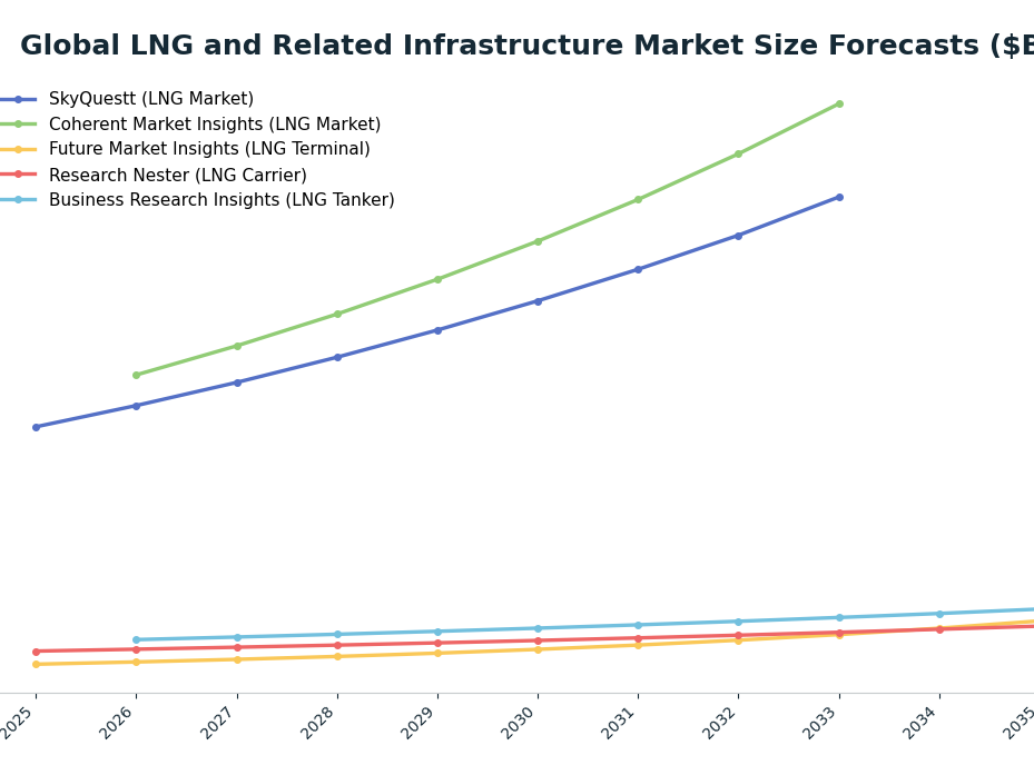 Line chart: Global LNG and Related Infrastructure Market Size Forecasts ($B) — series: SkyQuestt (LNG Market), Coherent Market Insights (LNG Market), Future Market Insights (LNG Terminal), Research Nester (LNG Carrier), Business Research In