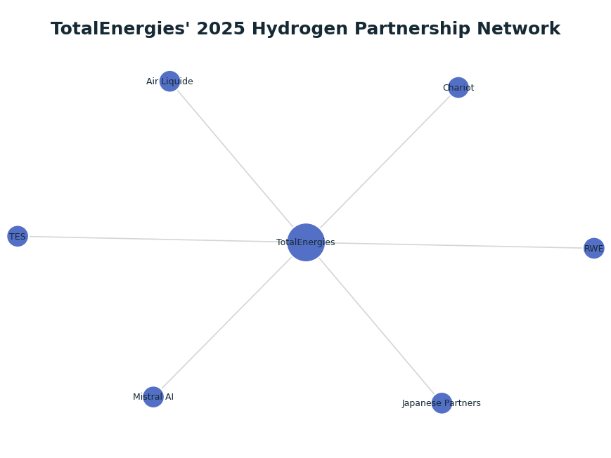 Network graph: TotalEnergies' 2025 Hydrogen Partnership Network