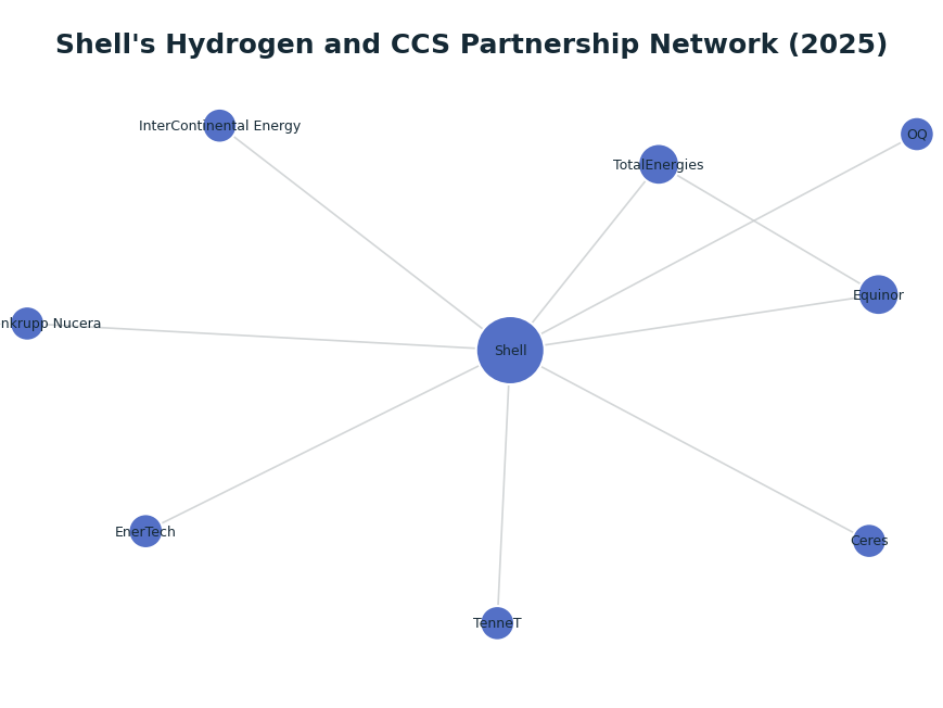 Network graph: Shell's Hydrogen and CCS Partnership Network (2025)