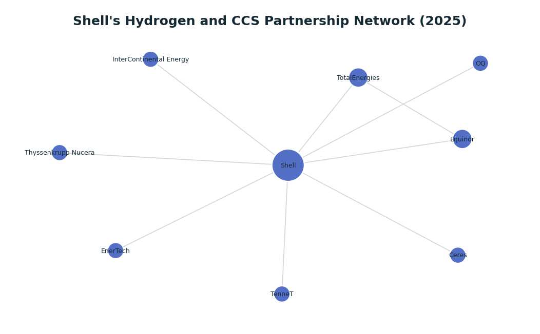 Network graph: Shell's Hydrogen and CCS Partnership Network (2025)