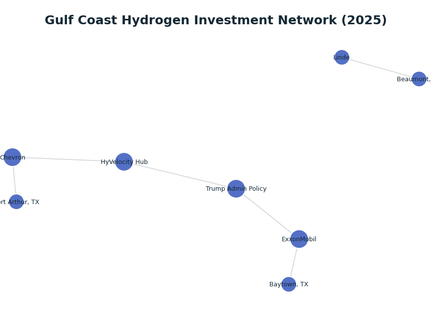 Network graph: Gulf Coast Hydrogen Investment Network (2025)