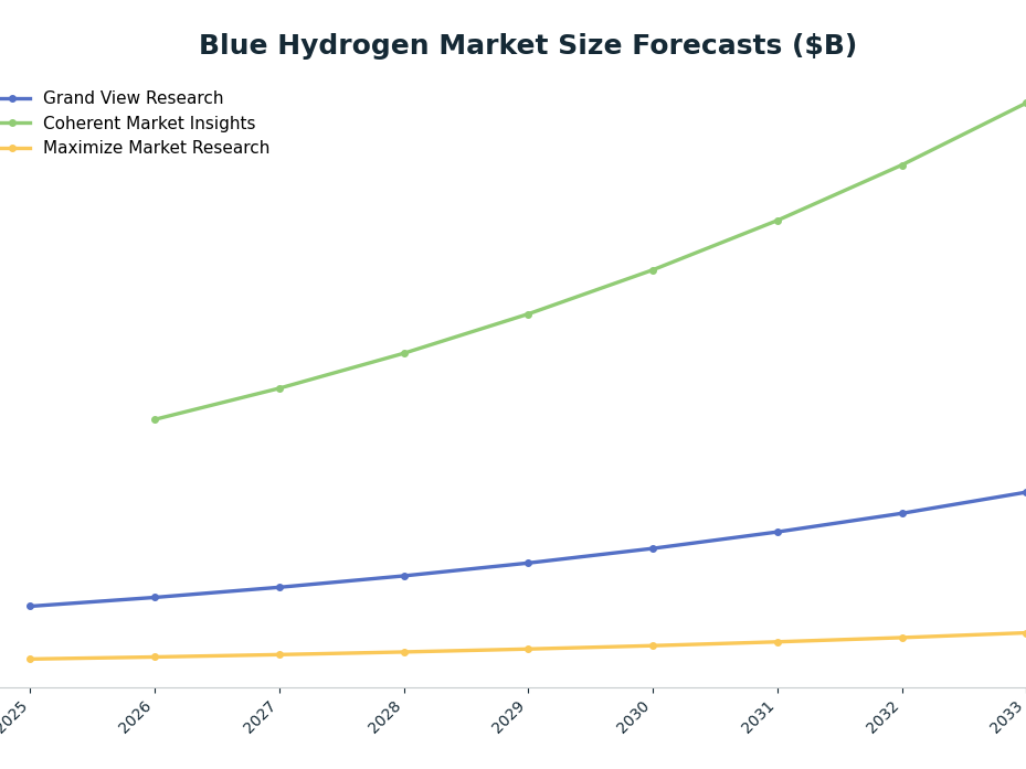 Line chart: Blue Hydrogen Market Size Forecasts ($B) — series: Grand View Research, Coherent Market Insights, Maximize Market Research