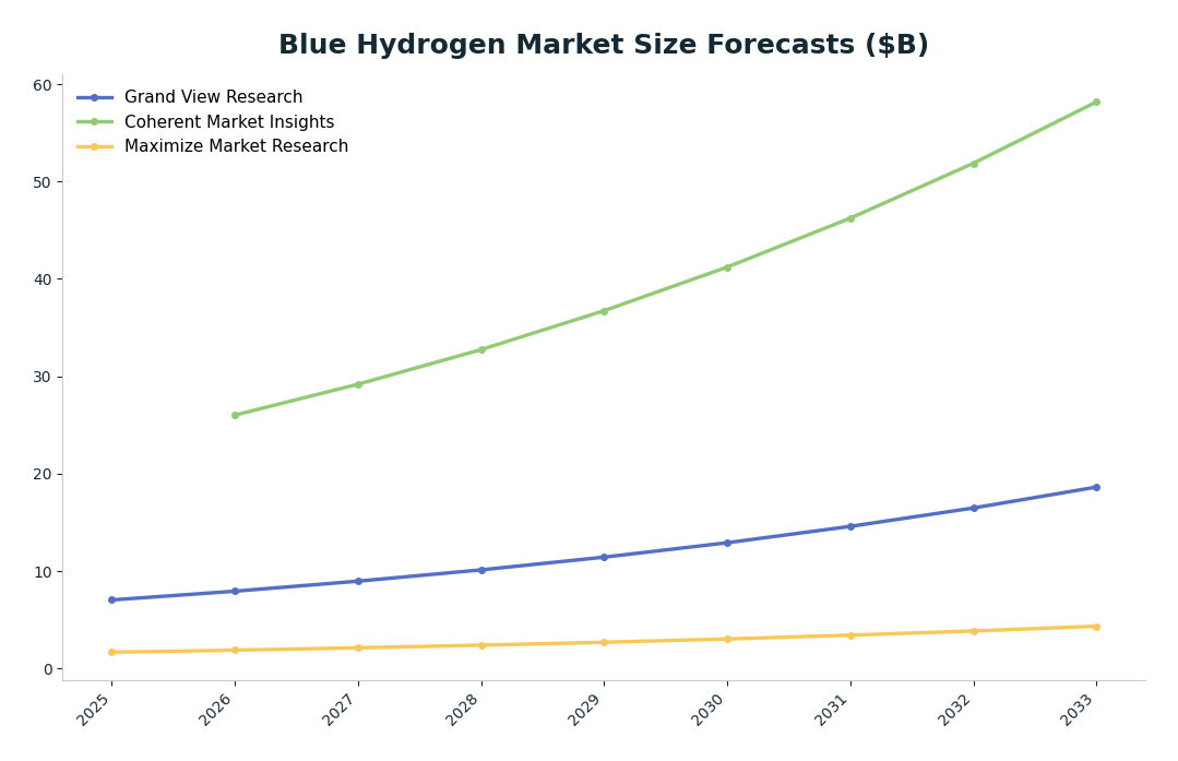 Line chart: Blue Hydrogen Market Size Forecasts ($B) — series: Grand View Research, Coherent Market Insights, Maximize Market Research