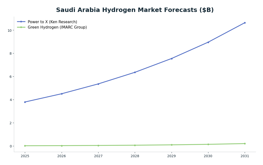 Line chart: Saudi Arabia Hydrogen Market Forecasts ($B) — series: Power to X (Ken Research), Green Hydrogen (IMARC Group)