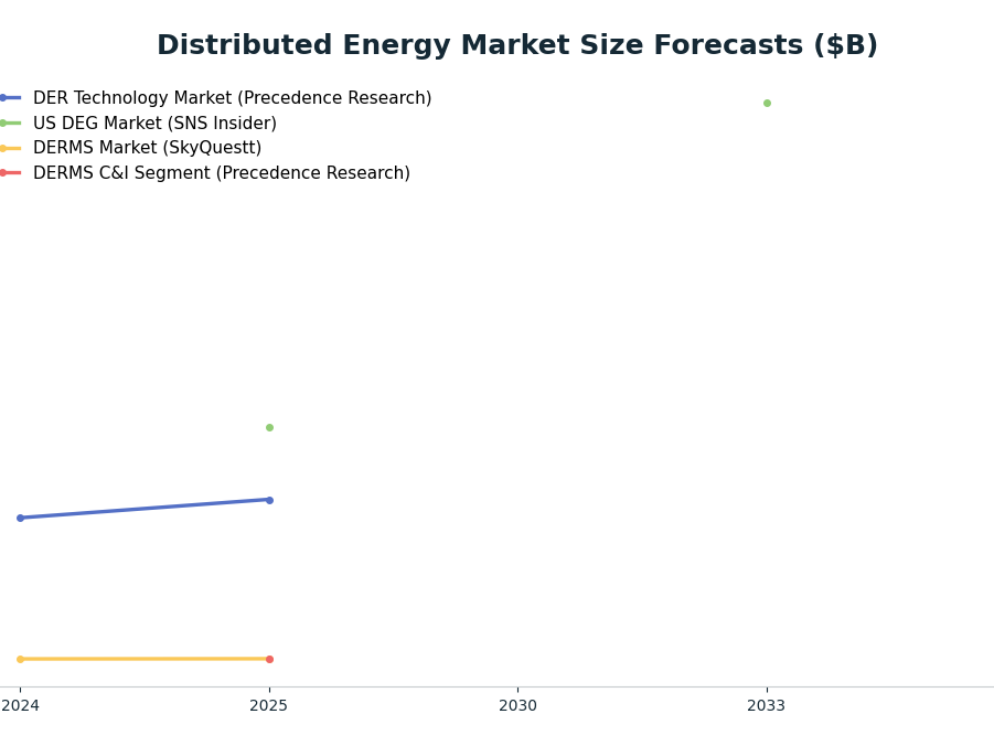 Line chart: Distributed Energy Market Size Forecasts ($B) — series: DER Technology Market (Precedence Research), US DEG Market (SNS Insider), DERMS Market (SkyQuestt), DERMS C&I Segment (Precedence Research)