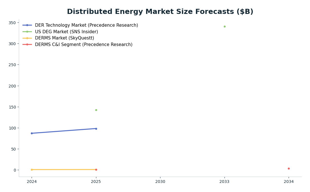 Line chart: Distributed Energy Market Size Forecasts ($B) — series: DER Technology Market (Precedence Research), US DEG Market (SNS Insider), DERMS Market (SkyQuestt), DERMS C&I Segment (Precedence Research)