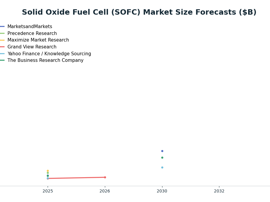 Line chart: Solid Oxide Fuel Cell (SOFC) Market Size Forecasts ($B) — series: MarketsandMarkets, Precedence Research, Maximize Market Research, Grand View Research, Yahoo Finance / Knowledge Sourcing, The Business Research Company