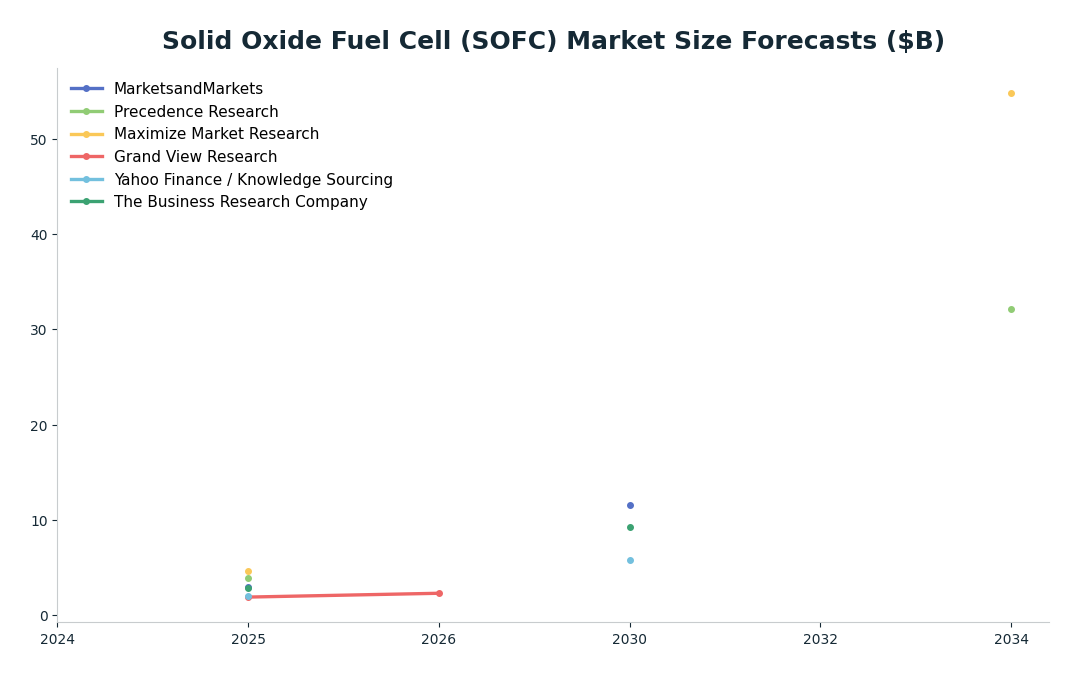 Line chart: Solid Oxide Fuel Cell (SOFC) Market Size Forecasts ($B) — series: MarketsandMarkets, Precedence Research, Maximize Market Research, Grand View Research, Yahoo Finance / Knowledge Sourcing, The Business Research Company
