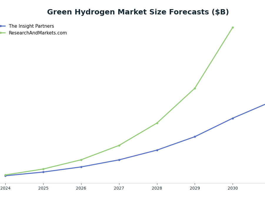 Line chart: Green Hydrogen Market Size Forecasts ($B) — series: The Insight Partners, ResearchAndMarkets.com