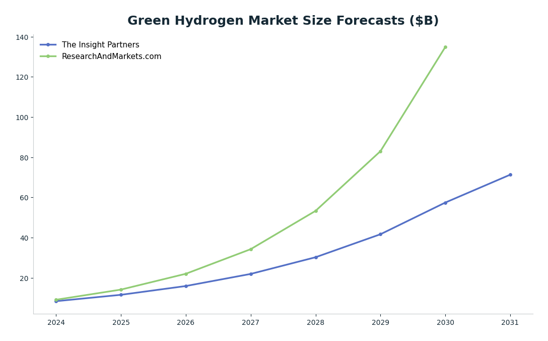 Line chart: Green Hydrogen Market Size Forecasts ($B) — series: The Insight Partners, ResearchAndMarkets.com