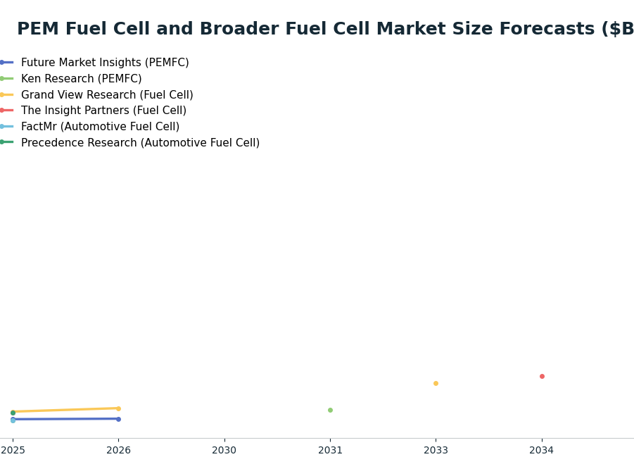 Line chart: PEM Fuel Cell and Broader Fuel Cell Market Size Forecasts ($B) — series: Future Market Insights (PEMFC), Ken Research (PEMFC), Grand View Research (Fuel Cell), The Insight Partners (Fuel Cell), FactMr (Automotive Fuel Cell), Pre