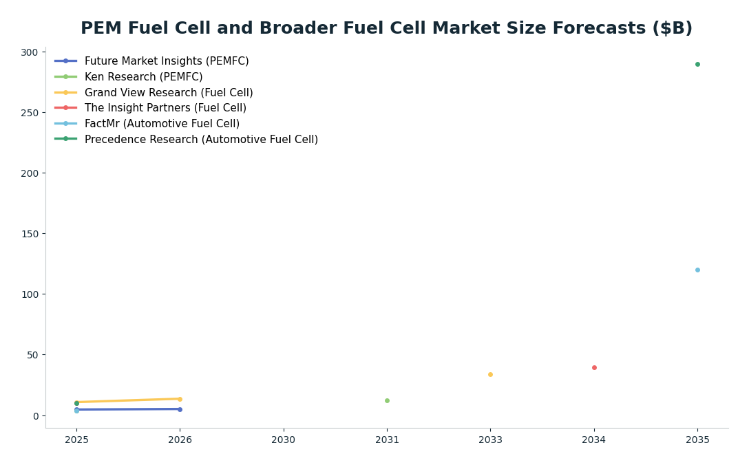 Line chart: PEM Fuel Cell and Broader Fuel Cell Market Size Forecasts ($B) — series: Future Market Insights (PEMFC), Ken Research (PEMFC), Grand View Research (Fuel Cell), The Insight Partners (Fuel Cell), FactMr (Automotive Fuel Cell), Pre