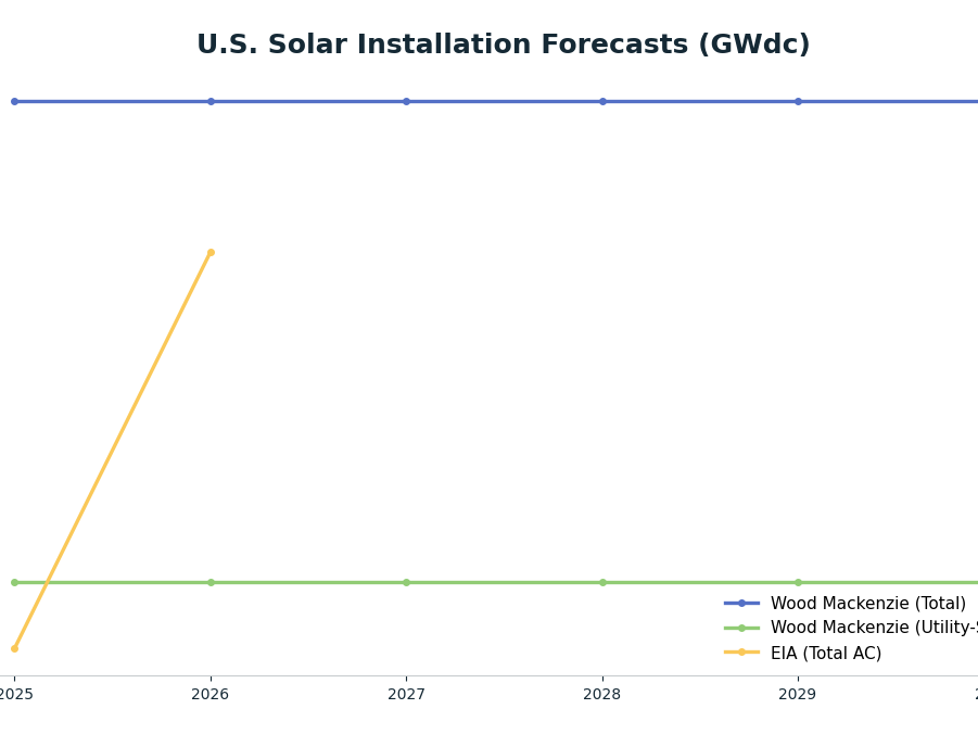 Line chart: U.S. Solar Installation Forecasts (GWdc) — series: Wood Mackenzie (Total), Wood Mackenzie (Utility-Scale), EIA (Total AC)