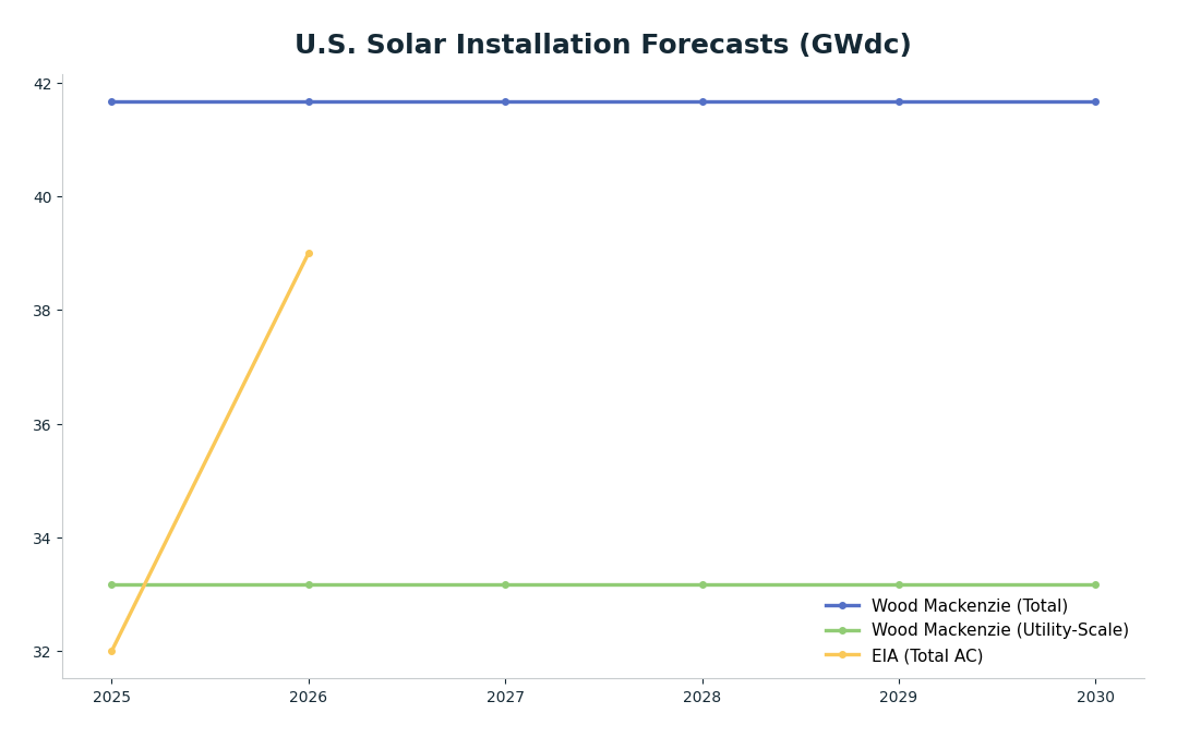 Line chart: U.S. Solar Installation Forecasts (GWdc) — series: Wood Mackenzie (Total), Wood Mackenzie (Utility-Scale), EIA (Total AC)