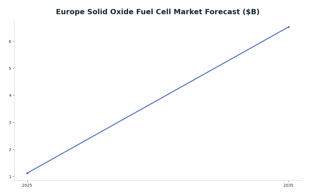 Line chart: Europe Solid Oxide Fuel Cell Market Forecast ($B) — series: Datamintelligence